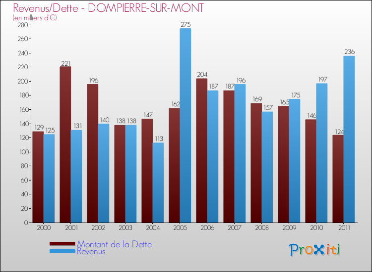 Evolution comparée de la dette et des revenus pour la commune de DOMPIERRE-SUR-MONT de 2000 à 2011 Comparaison de la dette et des revenus pour DOMPIERRE-SUR-MONT de 2000 à 2011