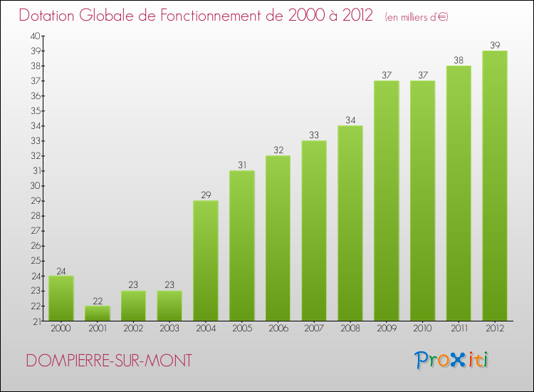 Evolution du montant de la Dotation Globale de Fonctionnement pour la commune de DOMPIERRE-SUR-MONT de 2000 à 2012 Evolution du montant de la Dotation Globale de Fonctionnement pour DOMPIERRE-SUR-MONT de 2000 à 2012