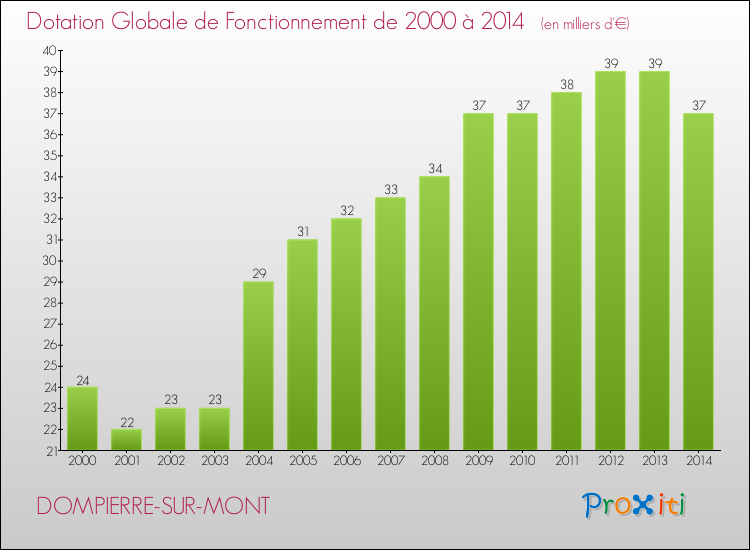 Evolution du montant de la Dotation Globale de Fonctionnement pour la commune de DOMPIERRE-SUR-MONT de 2000 à 2014 Evolution du montant de la Dotation Globale de Fonctionnement pour DOMPIERRE-SUR-MONT de 2000 à 2014