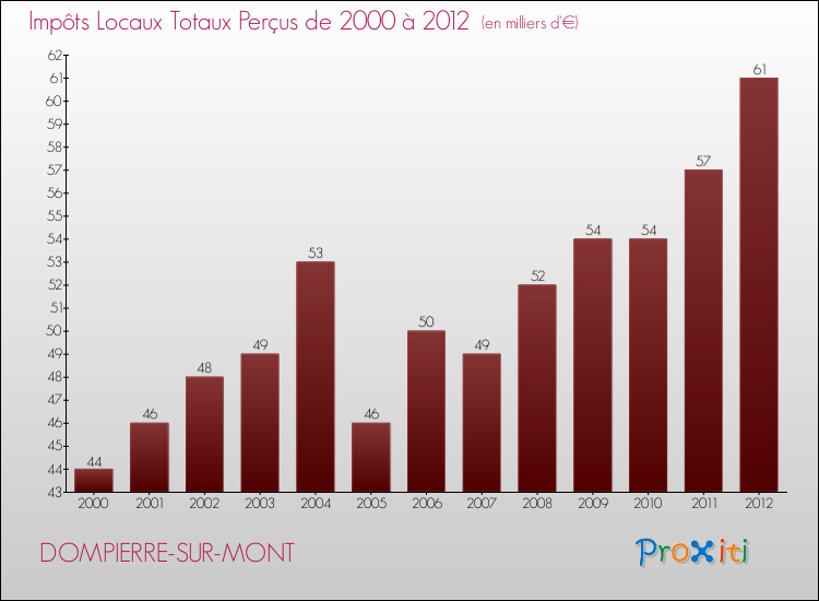 Evolution des Impôts Locaux pour la commune de DOMPIERRE-SUR-MONT de 2000 à 2012 Evolution des Impôts Locaux pour DOMPIERRE-SUR-MONT de 2000 à 2012