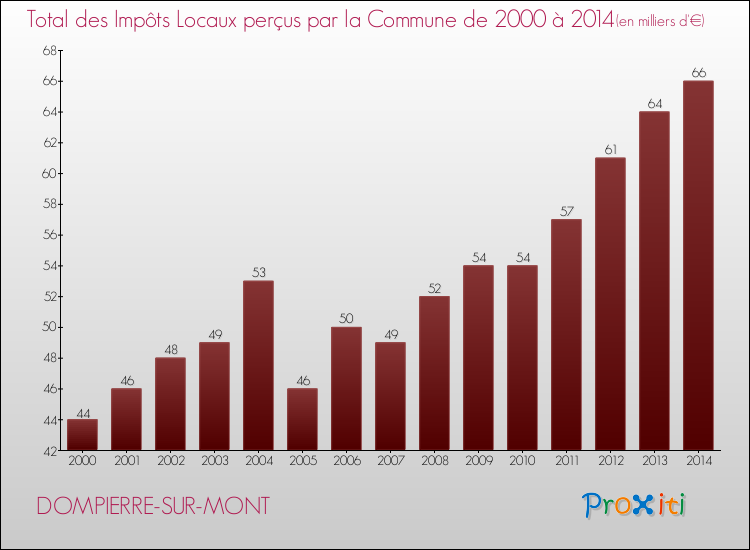 Evolution des Impôts Locaux pour la commune de DOMPIERRE-SUR-MONT de 2000 à 2014 Evolution des Impôts Locaux pour DOMPIERRE-SUR-MONT de 2000 à 2014