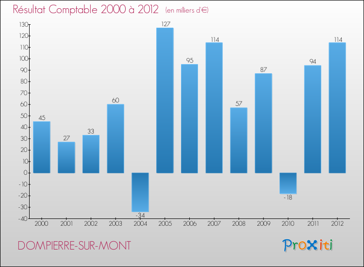 Evolution du résultat comptable pour la commune de DOMPIERRE-SUR-MONT de 2000 à 2012 Evolution du résultat comptable pour DOMPIERRE-SUR-MONT de 2000 à 2012