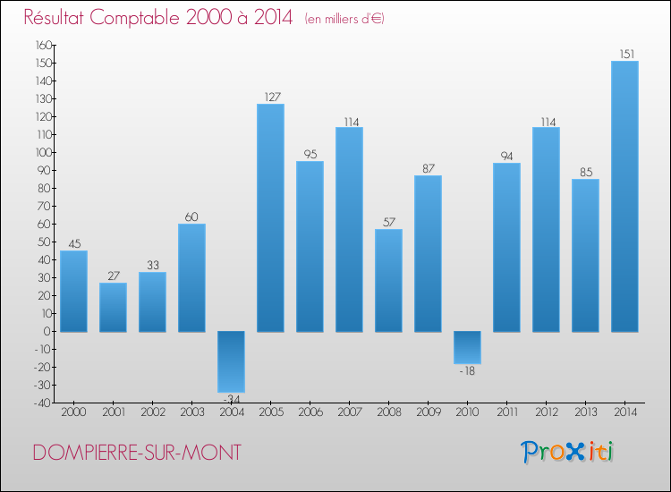 Evolution du résultat comptable pour la commune de DOMPIERRE-SUR-MONT de 2000 à 2014 Evolution du résultat comptable pour DOMPIERRE-SUR-MONT de 2000 à 2014