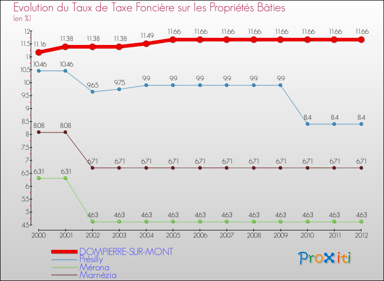 Evolution du taux de la taxe foncière sur le bati pour DOMPIERRE-SUR-MONT et les communes proches de 2000 à 2012 Comparaison des taux de taxe foncière sur le bati pour DOMPIERRE-SUR-MONT et les communes voisines de 2000 à 2012