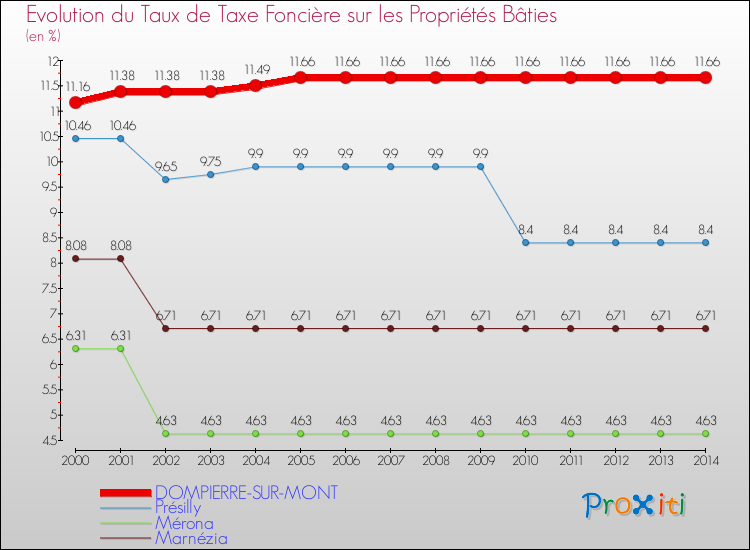 Evolution du taux de la taxe foncière sur le bati pour DOMPIERRE-SUR-MONT et les communes proches de 2000 à 2014 Comparaison des taux de taxe foncière sur le bati pour DOMPIERRE-SUR-MONT et les communes voisines de 2000 à 2014