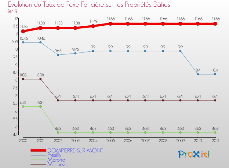 Evolution du taux de la taxe foncière sur le bati pour DOMPIERRE-SUR-MONT et les communes proches Comparaison des taux de taxe foncière sur le bati pour DOMPIERRE-SUR-MONT et les communes voisines