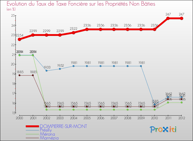 Evolution du taux de la taxe foncière sur les immeubles et terrains non batis pour DOMPIERRE-SUR-MONT et les communes proches de 2000 à 2012 Comparaison des taux de la taxe foncière sur les immeubles et terrains non batis pour DOMPIERRE-SUR-MONT et les communes voisines de 2000 à 2012
