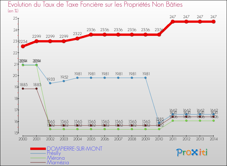 Evolution du taux de la taxe foncière sur les immeubles et terrains non batis pour DOMPIERRE-SUR-MONT et les communes proches de 2000 à 2014 Comparaison des taux de la taxe foncière sur les immeubles et terrains non batis pour DOMPIERRE-SUR-MONT et les communes voisines de 2000 à 2014