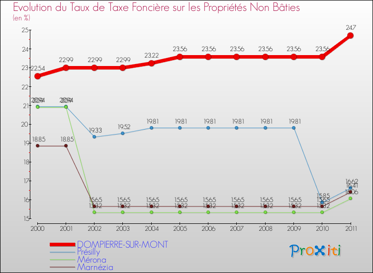 Evolution du taux de la taxe foncière sur les immeubles et terrains non batis pour DOMPIERRE-SUR-MONT et les communes proches Comparaison des taux de la taxe foncière sur les immeubles et terrains non batis pour DOMPIERRE-SUR-MONT et les communes voisines
