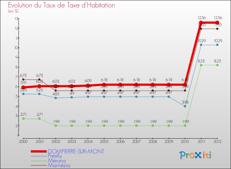 Evolution du taux de la taxe d'habitation pour DOMPIERRE-SUR-MONT et les communes proches Comparaison des taux de la taxe d'habitation pour DOMPIERRE-SUR-MONT et les communes voisines