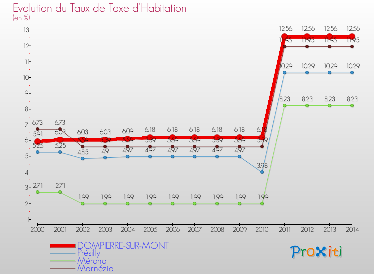 Evolution du taux de la taxe d'habitation pour DOMPIERRE-SUR-MONT et les communes proches de 2000 à 2014 Comparaison des taux de la taxe d'habitation pour DOMPIERRE-SUR-MONT et les communes voisines de 2000 à 2014