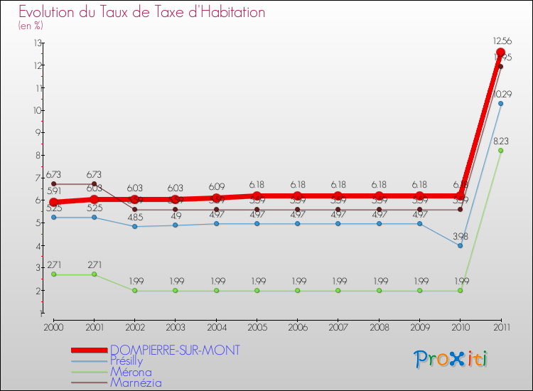 Evolution du taux de la taxe d'habitation pour DOMPIERRE-SUR-MONT et les communes proches Comparaison des taux de la taxe d'habitation pour DOMPIERRE-SUR-MONT et les communes voisines