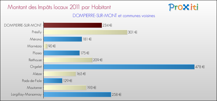 Montant des impôts locaux par Habitant pour DOMPIERRE-SUR-MONT et les communes proches Comparaison des impôts locaux par habitant pour DOMPIERRE-SUR-MONT et les communes voisines