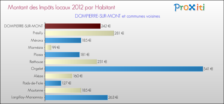 Montant des impôts locaux par Habitant pour DOMPIERRE-SUR-MONT et les communes proches Comparaison des impôts locaux par habitant pour DOMPIERRE-SUR-MONT et les communes voisines