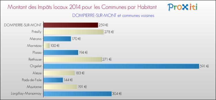 Montant des impôts locaux par Habitant pour DOMPIERRE-SUR-MONT et les communes proches en 2014 Comparaison des impôts locaux par habitant pour DOMPIERRE-SUR-MONT et les communes voisines en 2014