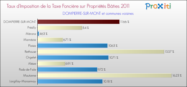 Taux d'imposition de la taxe foncière sur le bati 2011 pour DOMPIERRE-SUR-MONT et les communes proches Comparaison des taux d'imposition de la taxe foncière sur le bati 2011 pour DOMPIERRE-SUR-MONT et les communes voisines