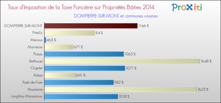 Taux d'imposition de la taxe foncière sur le bati 2014 pour DOMPIERRE-SUR-MONT et les communes proches Comparaison des taux d'imposition de la taxe foncière sur le bati 2014 pour DOMPIERRE-SUR-MONT et les communes voisines