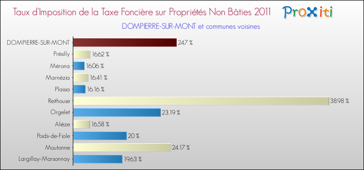 Taux d'imposition de la taxe foncière sur les immeubles et terrains non batis 2011 pour DOMPIERRE-SUR-MONT et les communes proches Comparaison des taux d'imposition de la taxe foncière sur les immeubles et terrains non batis 2011 pour DOMPIERRE-SUR-MONT et les communes voisines