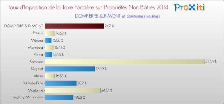 Taux d'imposition de la taxe foncière sur les immeubles et terrains non batis 2014 pour DOMPIERRE-SUR-MONT et les communes proches Comparaison des taux d'imposition de la taxe foncière sur les immeubles et terrains non batis 2014 pour DOMPIERRE-SUR-MONT et les communes voisines