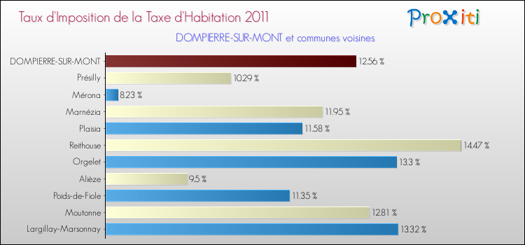 Taux d'imposition de la taxe d'habitation 2011 pour DOMPIERRE-SUR-MONT et les communes proches Comparaison des taux d'imposition de la taxe d'habitation 2011 pour DOMPIERRE-SUR-MONT et les communes voisines