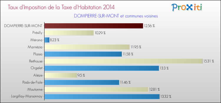 Taux d'imposition de la taxe d'habitation 2014 pour DOMPIERRE-SUR-MONT et les communes proches Comparaison des taux d'imposition de la taxe d'habitation 2014 pour DOMPIERRE-SUR-MONT et les communes voisines