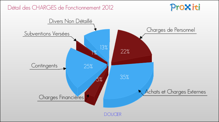 Décomposition des Charges de Fonctionnement 2012 de la commune de DOUCIER Charges de Fonctionnement 2012 pour la commune de DOUCIER