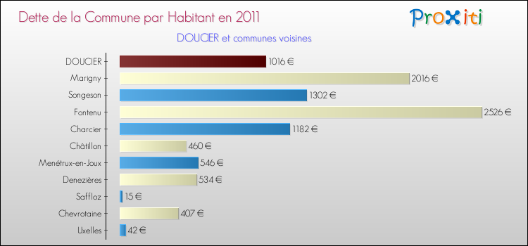 Dette par habitant de la commune en 2011 pour DOUCIER et les communes proches Comparaison de la dette par habitant de la commune en 2011 pour DOUCIER et les communes voisines