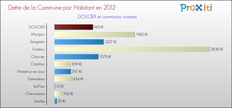 Dette par habitant de la commune en 2012 pour DOUCIER et les communes proches Comparaison de la dette par habitant de la commune en 2012 pour DOUCIER et les communes voisines