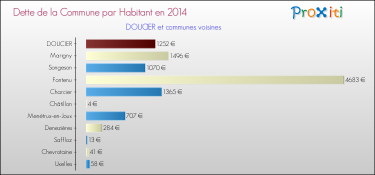 Dette par habitant de la commune en 2014 pour DOUCIER et les communes proches Comparaison de la dette par habitant de la commune en 2014 pour DOUCIER et les communes voisines