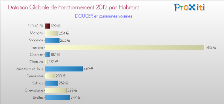 Montant des dotations globales de fonctionnement DGF par Habitant pour DOUCIER et les communes proches Comparaison des des dotations globales de fonctionnement DGF par habitant pour DOUCIER et les communes voisines