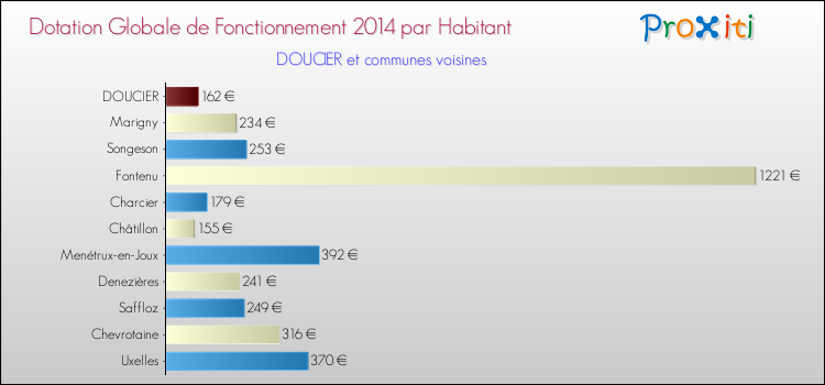 Montant des dotations globales de fonctionnement DGF par Habitant pour DOUCIER et les communes proches en 2014. Comparaison des des dotations globales de fonctionnement DGF par habitant pour DOUCIER et les communes voisines en 2014.