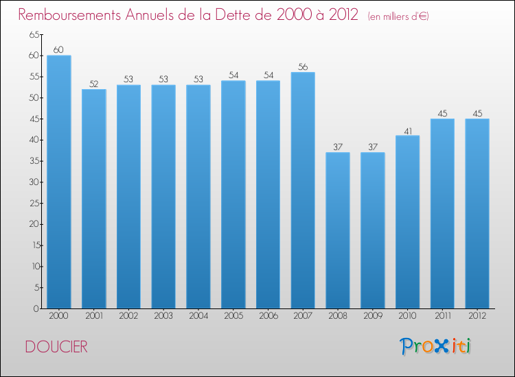 Evolution de l'annuité de la dette pour la commune de DOUCIER de 2000 à 2012 Annuités de la dette pour DOUCIER de 2000 à 2012