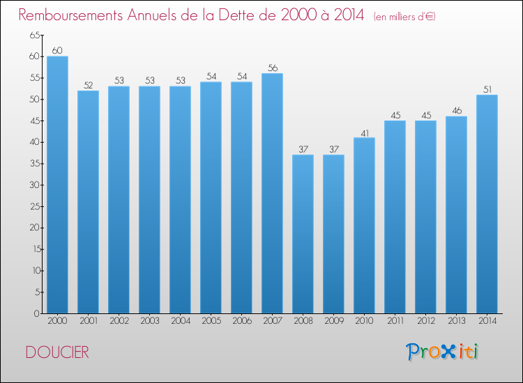 Evolution de l'annuité de la dette pour la commune de DOUCIER de 2000 à 2014 Annuités de la dette pour DOUCIER de 2000 à 2014