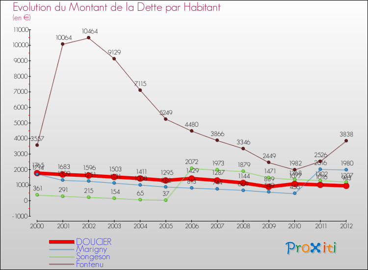 Evolution de la dette par habitant pour la commune de DOUCIER et les communes proches de 2000 à 2012 Comparaison de la dette par habitant pour DOUCIER et les communes voisines de 2000 à 2012