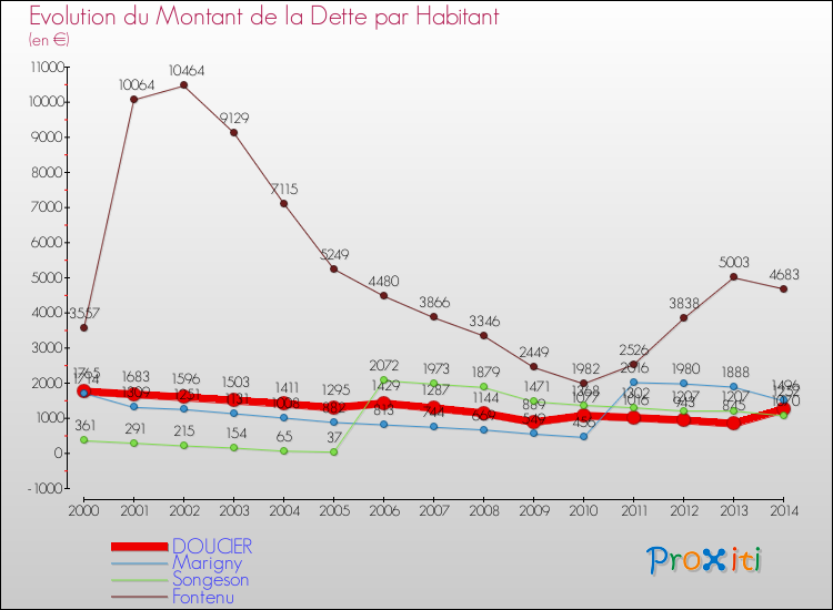 Evolution de la dette par habitant pour la commune de DOUCIER et les communes proches de 2000 à 2014 Comparaison de la dette par habitant pour DOUCIER et les communes voisines de 2000 à 2014