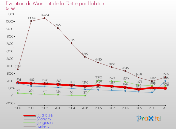 Evolution de la dette par habitant pour la commune de DOUCIER et les communes proches Comparaison de la dette par habitant pour DOUCIER et les communes voisines