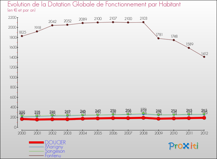 Evolution et montant de la dotation globale de fonctionnement par Habitant pour DOUCIER et les communes proches Comparaison des dotations globales de fonctionnement par habitant pour DOUCIER et les communes voisines