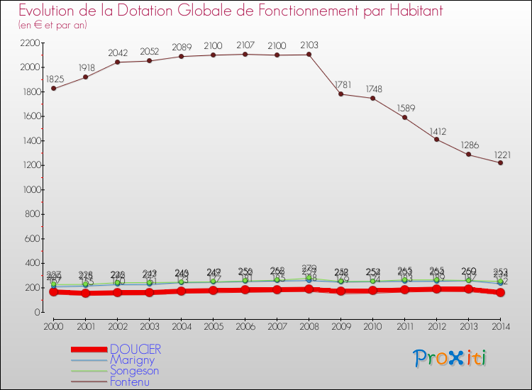 Evolution et montant de la dotation globale de fonctionnement par Habitant pour DOUCIER et les communes proches de 2000 à 2014. Comparaison des dotations globales de fonctionnement par habitant pour DOUCIER et les communes voisines de 2000 à 2014.