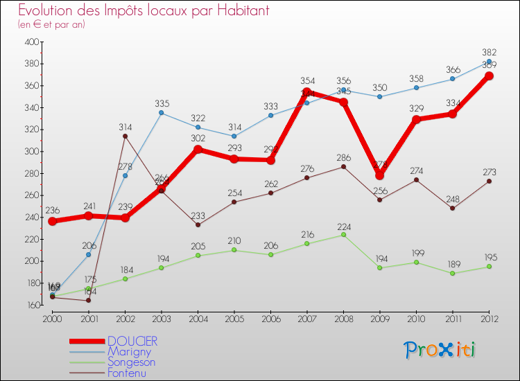 Evolution et montant des impôts locaux par Habitant pour DOUCIER et les communes proches Comparaison des impôts locaux par habitant pour DOUCIER et les communes voisines