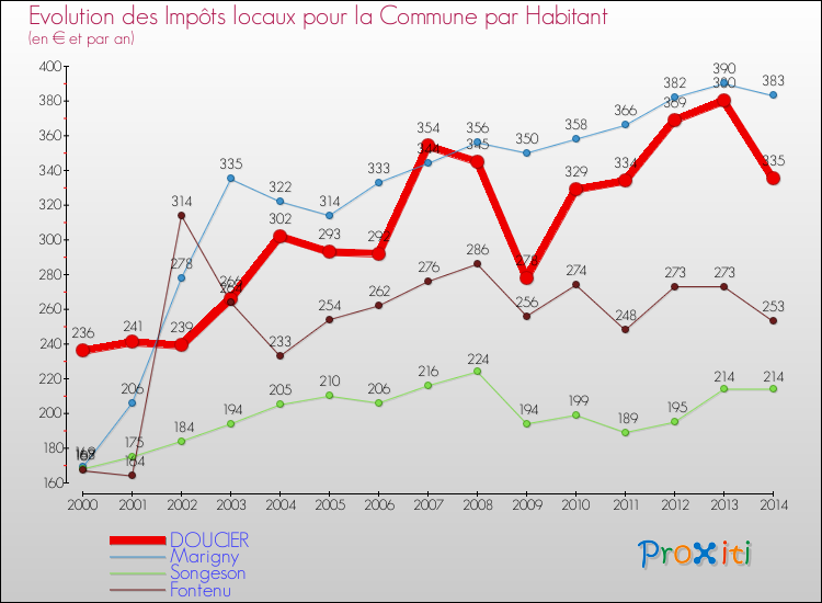 Evolution et montant des impôts locaux par Habitant pour DOUCIER et les communes proches de 2000 à 2014 Comparaison des impôts locaux par habitant pour DOUCIER et les communes voisines de 2000 à 2014