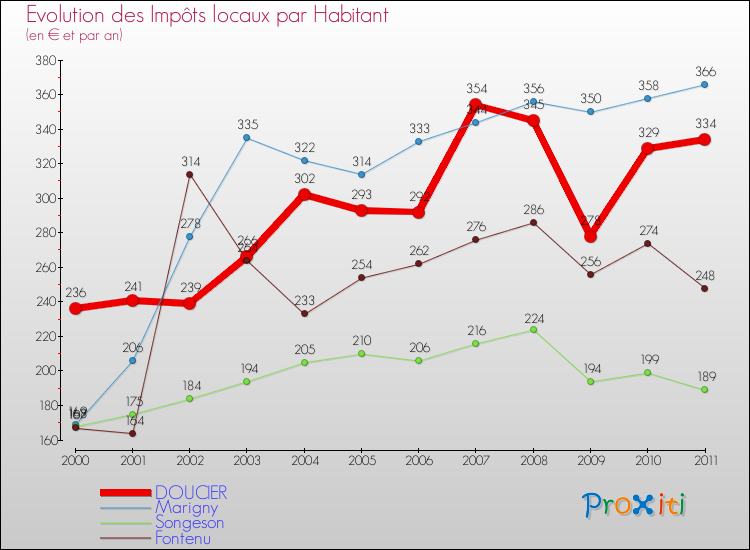 Evolution et montant des impôts locaux par Habitant pour DOUCIER et les communes proches Comparaison des impôts locaux par habitant pour DOUCIER et les communes voisines