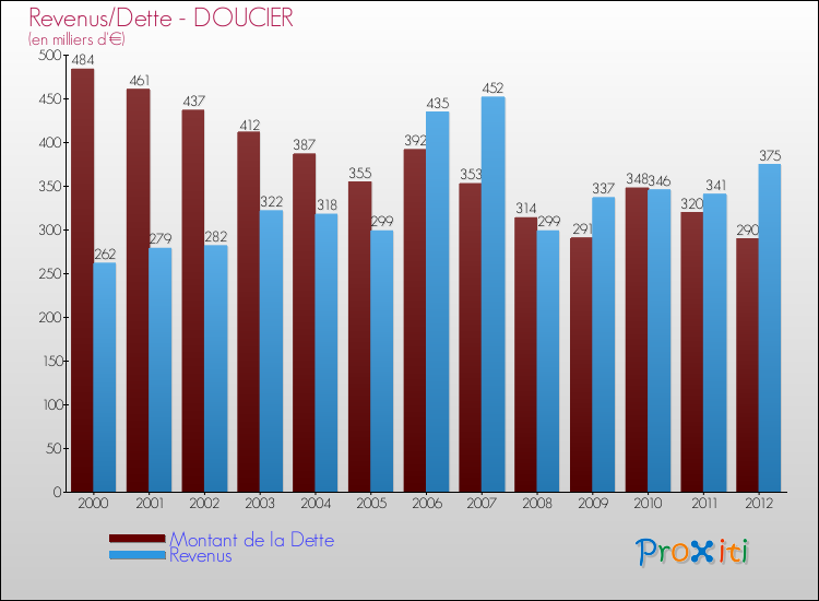 Evolution comparée de la dette et des revenus pour la commune de DOUCIER de 2000 à 2012 Comparaison de la dette et des revenus pour DOUCIER de 2000 à 2012