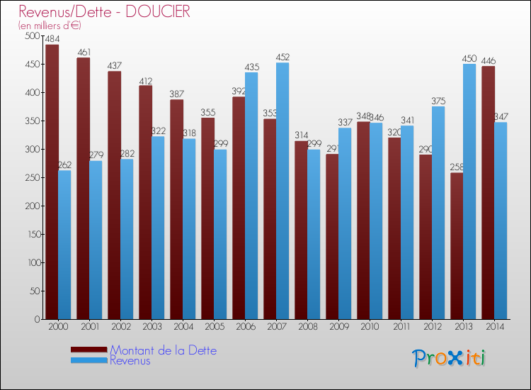 Evolution comparée de la dette et des revenus pour la commune de DOUCIER de 2000 à 2014 Comparaison de la dette et des revenus pour DOUCIER de 2000 à 2014