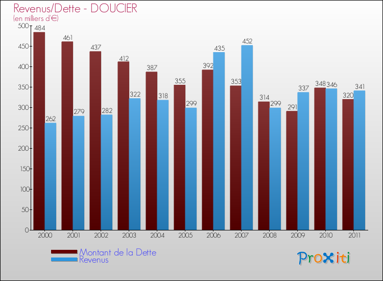 Evolution comparée de la dette et des revenus pour la commune de DOUCIER de 2000 à 2011 Comparaison de la dette et des revenus pour DOUCIER de 2000 à 2011