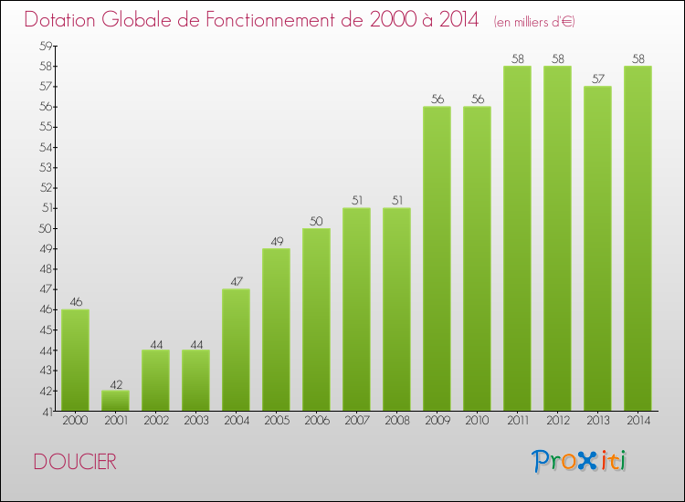 Evolution du montant de la Dotation Globale de Fonctionnement pour la commune de DOUCIER de 2000 à 2014 Evolution du montant de la Dotation Globale de Fonctionnement pour DOUCIER de 2000 à 2014