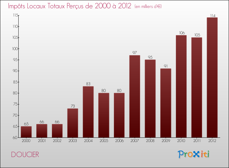 Evolution des Impôts Locaux pour la commune de DOUCIER de 2000 à 2012 Evolution des Impôts Locaux pour DOUCIER de 2000 à 2012