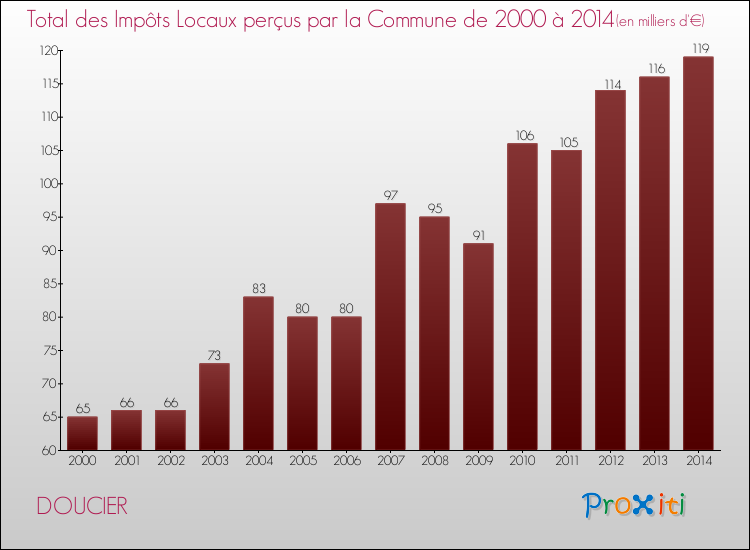 Evolution des Impôts Locaux pour la commune de DOUCIER de 2000 à 2014 Evolution des Impôts Locaux pour DOUCIER de 2000 à 2014