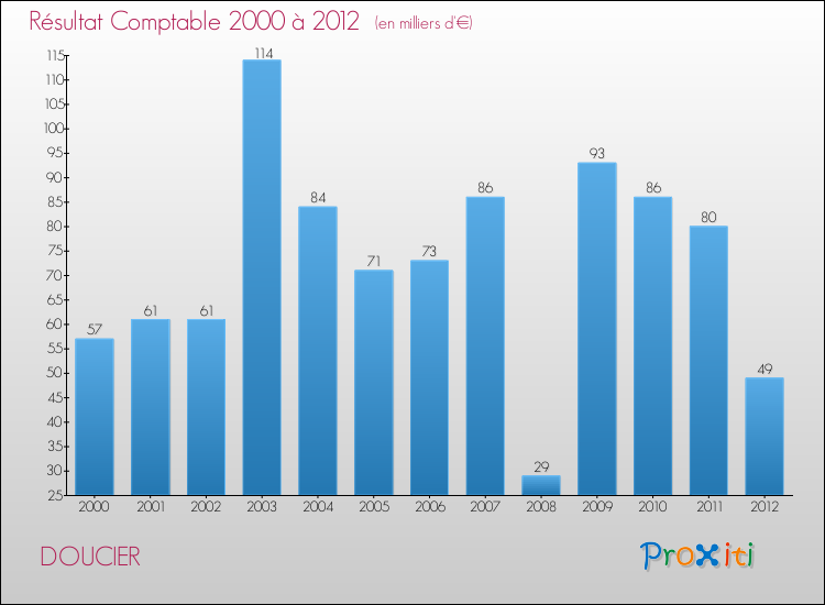 Evolution du résultat comptable pour la commune de DOUCIER de 2000 à 2012 Evolution du résultat comptable pour DOUCIER de 2000 à 2012