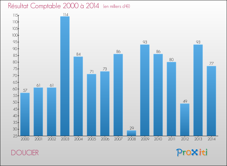 Evolution du résultat comptable pour la commune de DOUCIER de 2000 à 2014 Evolution du résultat comptable pour DOUCIER de 2000 à 2014