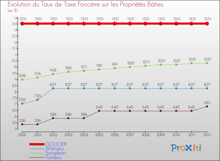 Evolution du taux de la taxe foncière sur le bati pour DOUCIER et les communes proches de 2000 à 2012 Comparaison des taux de taxe foncière sur le bati pour DOUCIER et les communes voisines de 2000 à 2012